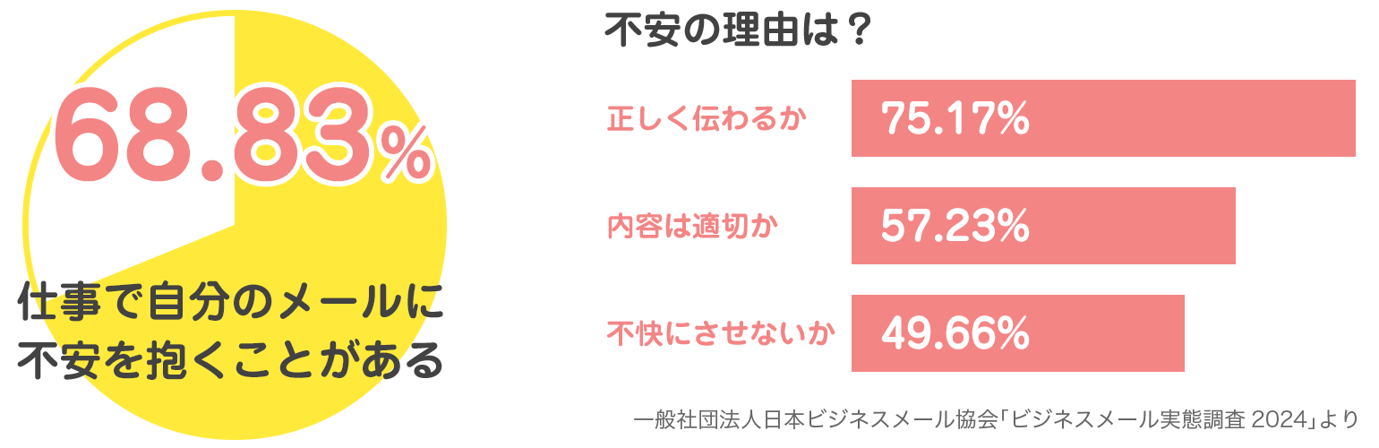 メールによるコミュニケーションの基礎を学ぶことでお互いが気持ちよく、効率的に仕事を進めることができます！