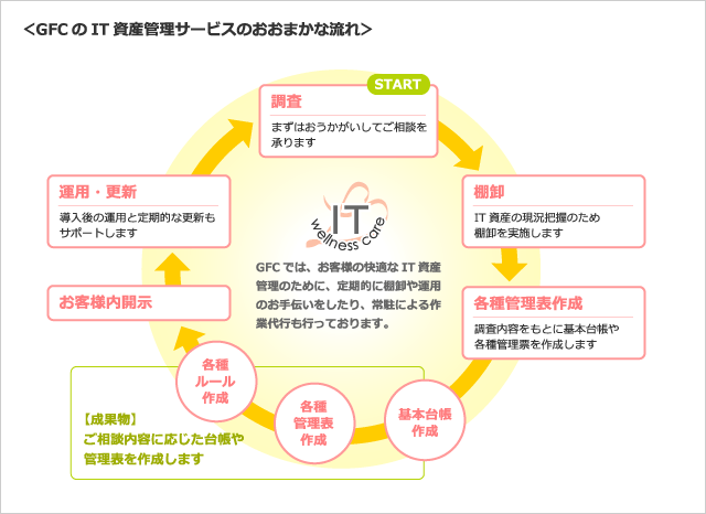 GFCのIT資産管理サービスのおおまかな流れ