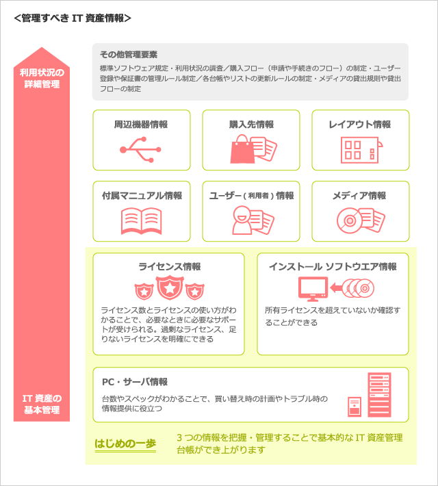 管理すべきIT資産情報