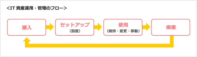 IT資産運用・管理のフロー