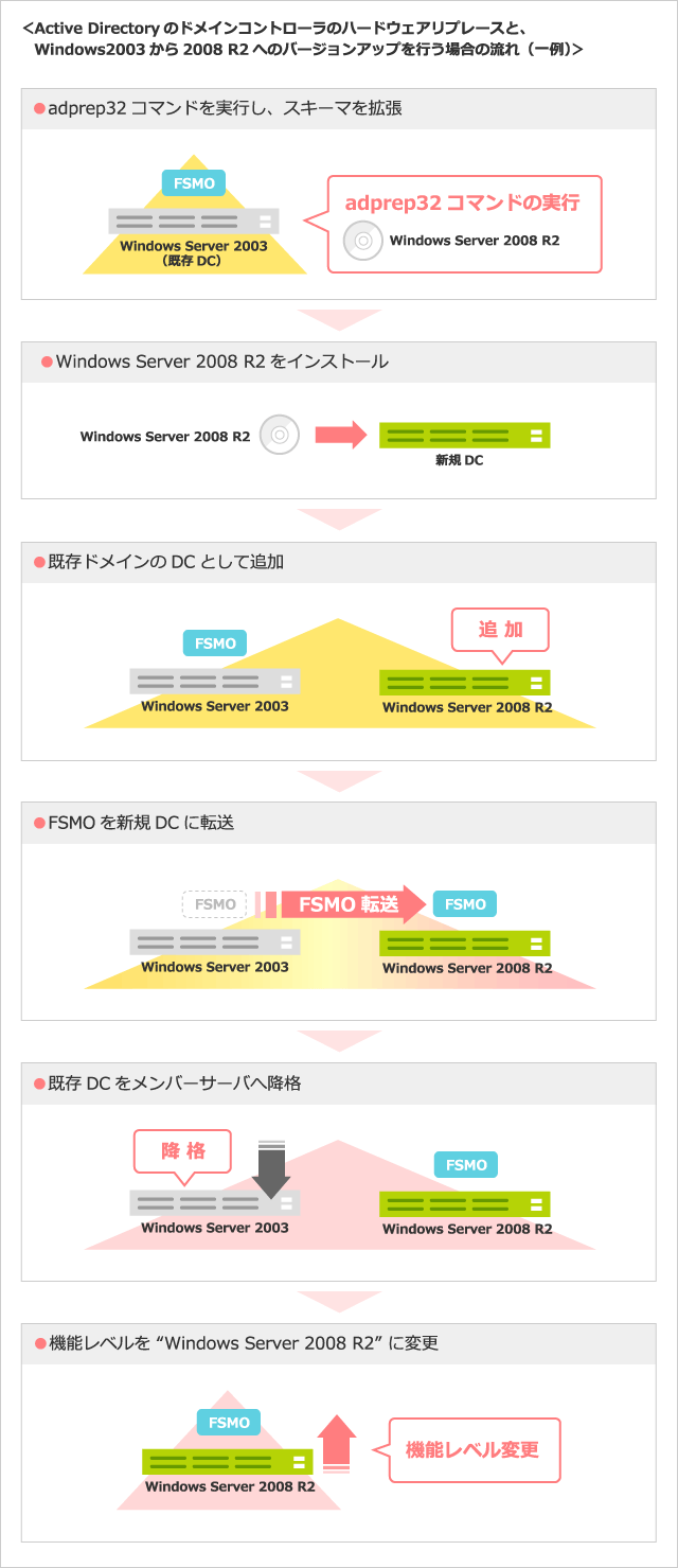 Active Directoryのドメインコントローラのハードウェアリプレースと、Windows2003から2008へのバージョンアップを行う場合の流れ（一例）