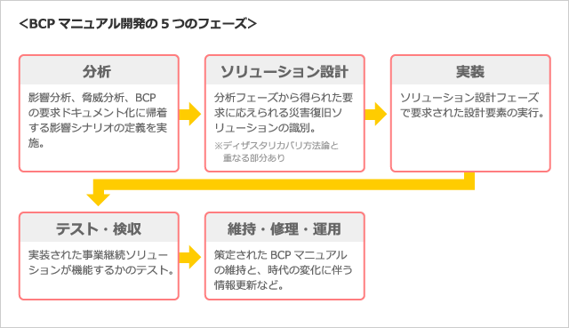 BCPマニュアル開発の5つのフェーズ