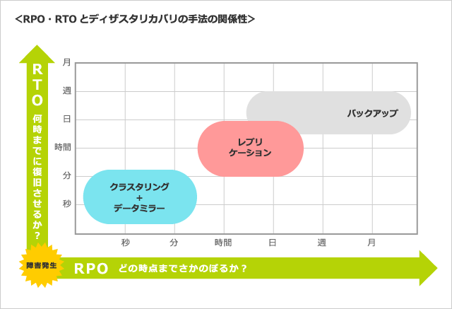 RPO・RTOとディザスタリカバリの手法の関係性