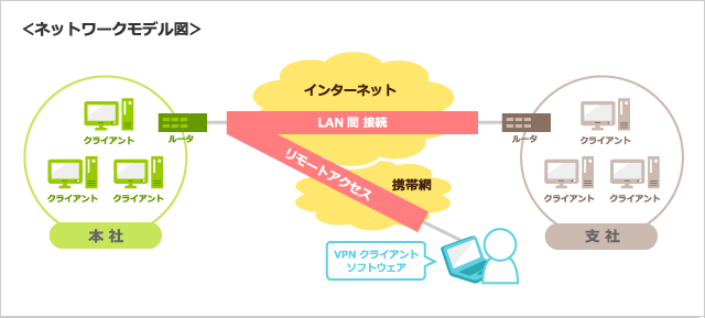 ネットワークモデル図