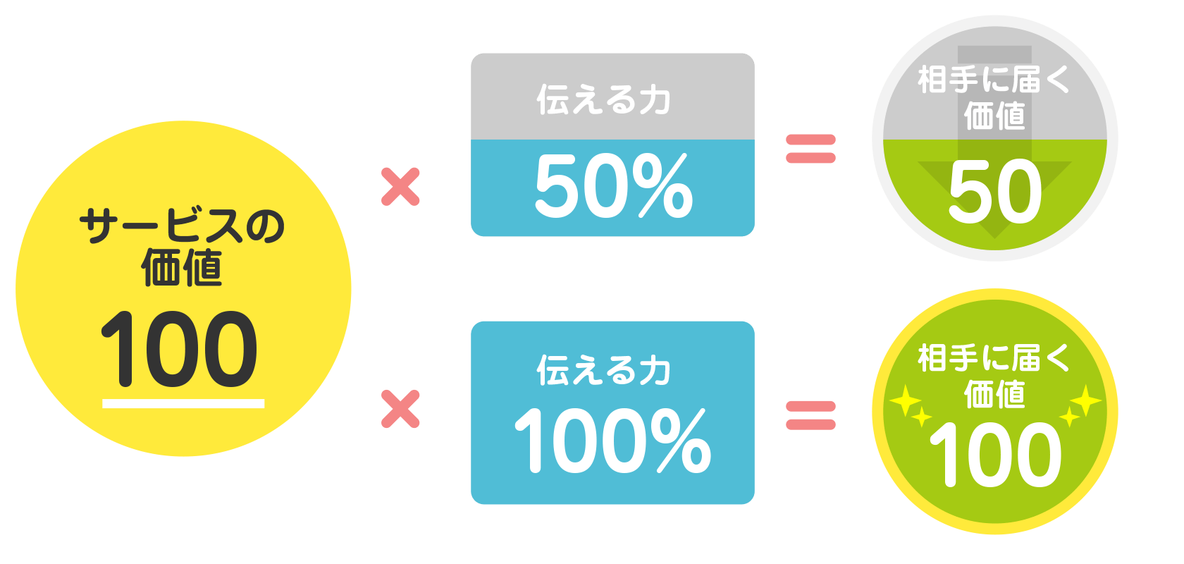 サービスの価値は、伝わらなければ無いのと同じ