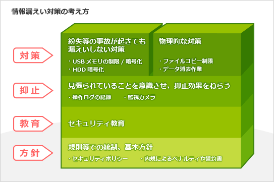 情報漏えい対策