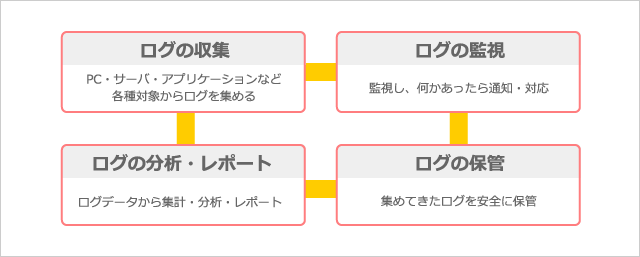 ログ取得システムの管理項目