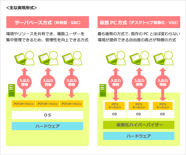 主な実現形式