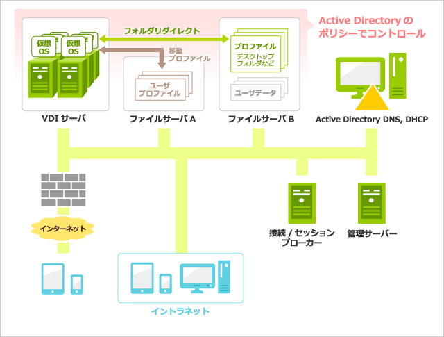 ユーザの使いやすさとパフォーマンス、コストを考慮した設計