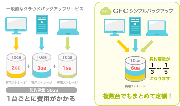 契約容量を社内でシェア