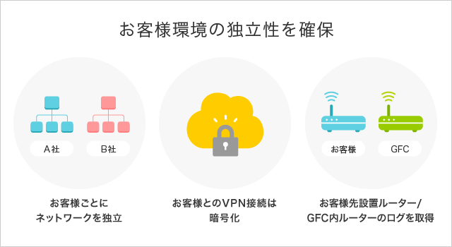 お客様環境の独立性を確保