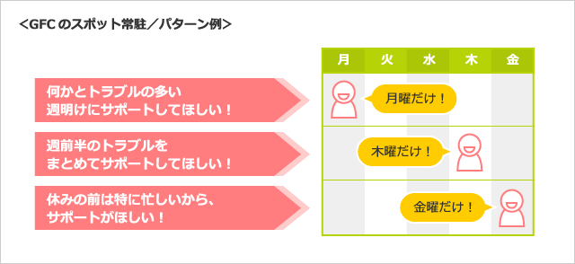 GFCのスポット常駐／パターン例