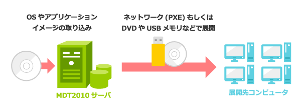 約900台のOSアップデートに対応するMDTでのクローニング・プロジェクト