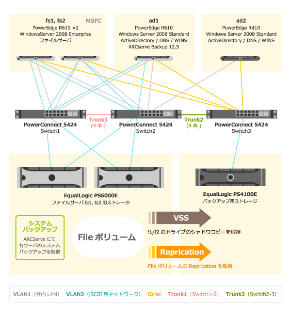 既存の業務環境を変えずにサーバ容量を増やす、 Dell Equal Logicの導入プロジェクト