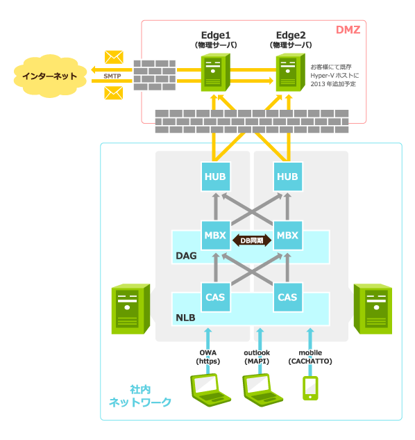 古いExchangeサーバのサポート終了に伴った、 Exchange Server 2010への入替プロジェクト