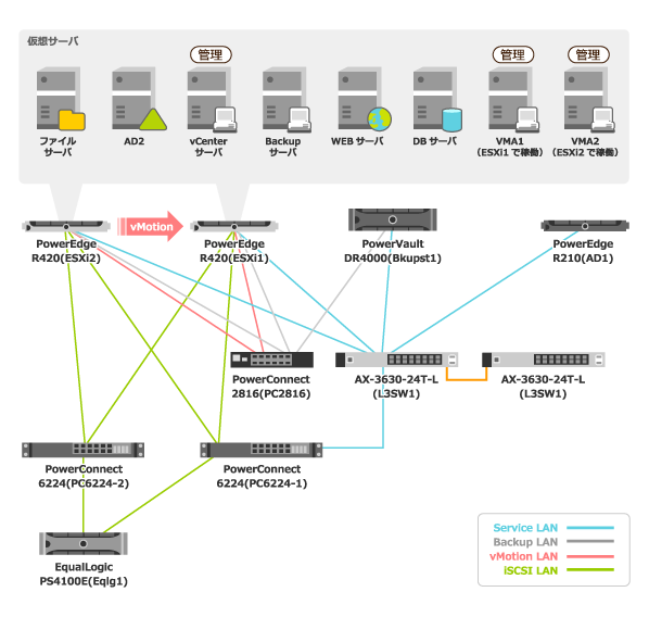 IT環境を全面的に見直すことを前提にした、 VMware社製品による仮想化環境構築プロジェクト