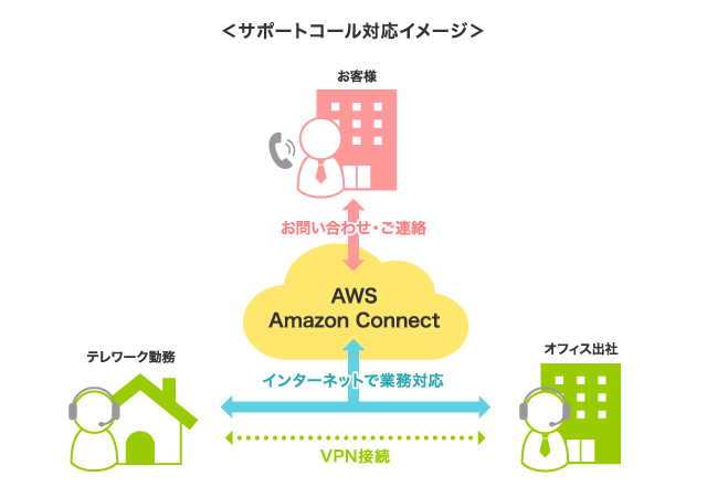 お客様はGFC!? 従業員数200名弱の企業における、時代にマッチしたテレワーク環境のアップデート・プロジェクト